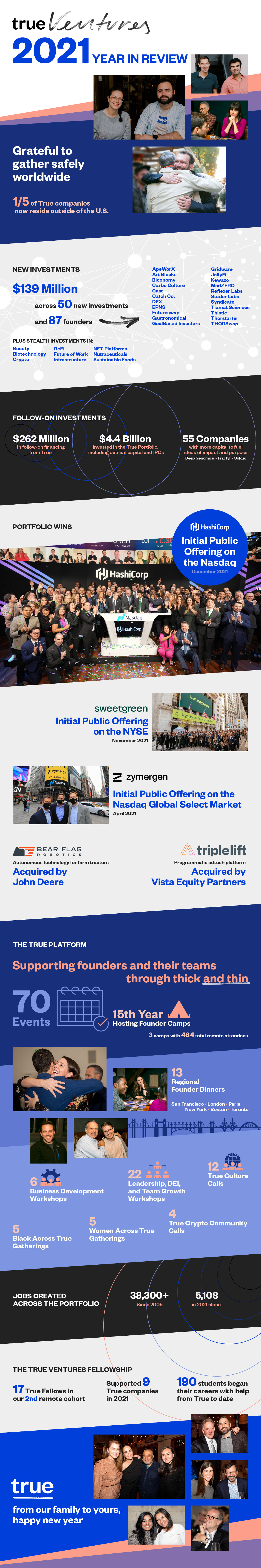 True Ventures 2021 Year in Review Infographic