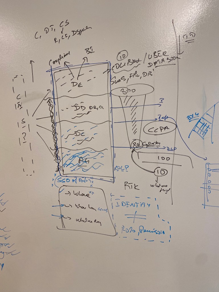 Tarun’s whiteboard drawing in our office (still there!) that led to the first seed check in Veza